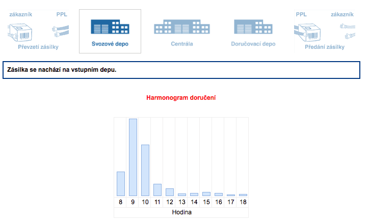 Jak to skutečně vypadá v Lidl eshopu?