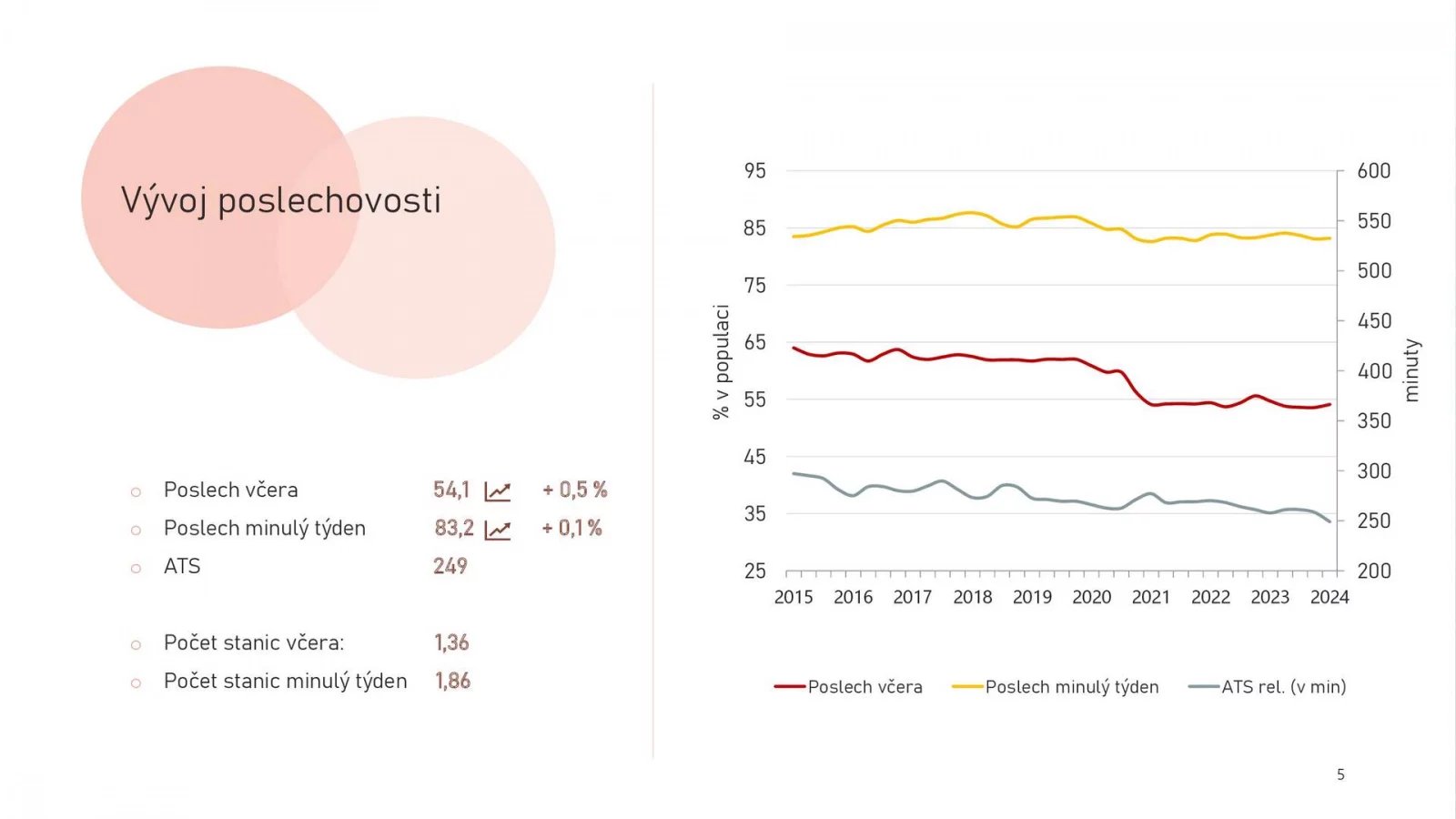 V průzkumu odpovídalo 13 148 náhodně vybraných lidí ve věku 12 až 84 let. Novinkou v Radioprojektu bude elektronické měření, které bude postupně nabíhat v následujících letech. Pravděpodobně se kvůli přesnějším datům propadne průměrná doba poslechu. Teď lidé v průměru uvádějí, že rozhlasové vysílání poslouchají 249 minut denně. Každý den poslouchá rádio 54,1 % populace, několikrát do týdne si ho zapne 83,2 % lidí. Tradičně nijak moc nepřelaďujeme mezi stanicemi.