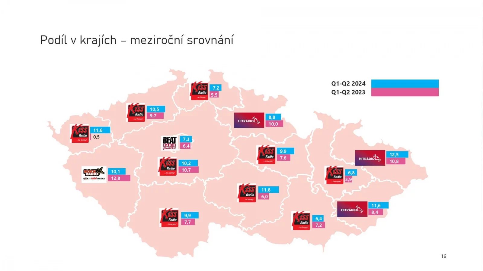 Radioprojekt - Poslechovost rádií v 1. a 2. čtvrtletí 2024