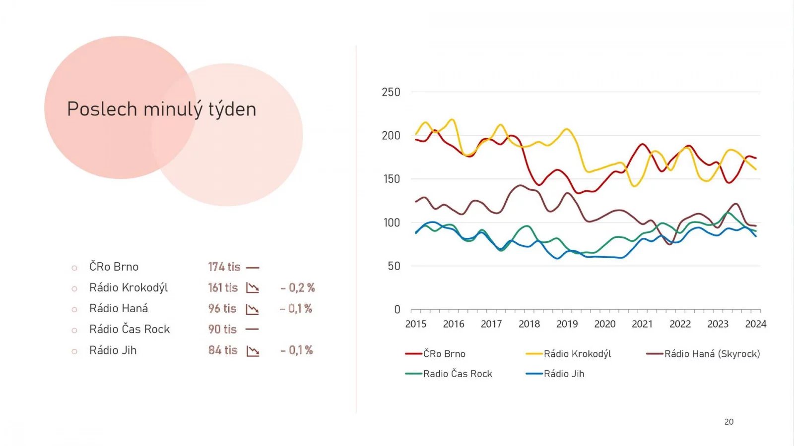 Radioprojekt - Poslechovost rádií v 1. a 2. čtvrtletí 2024