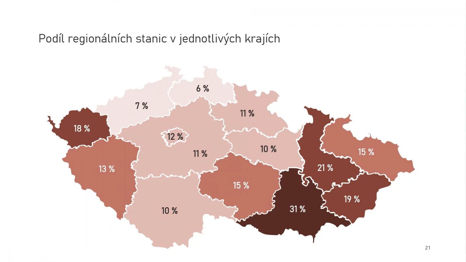 Jižní Morava má svá regionální rádia v oblibě, na celkovém poslechu mají podíl 31 %. Naopak v severních Čechách zas takový význam nemají.