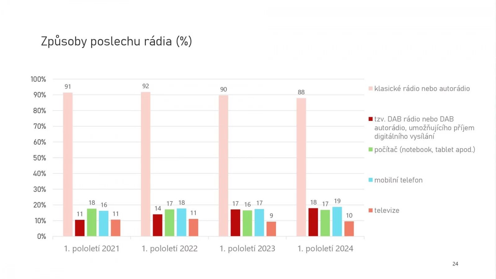 Digitální vysílání DAB+ nyní využívá 18 % posluchačů, 17 % lidí poslouchá rádia na počítači, 19 % využívá mobilní telefon a stabilně kolem 10 % lidí zapíná rádia na televizoru.