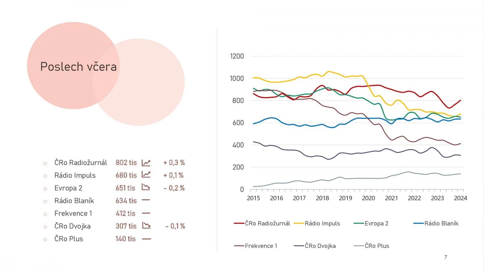 V denních číslech vede Radiožurnál, který má 802 tisíc denních posluchačů (+38 tisíc). Následuje soukromé rádio Impuls (680 tisíc posluchačů) a Evropa 2 (651 tisíc). V průměru 140 tisíc lidí si každý den zapíná stanici mluveného slova ČRo Plus.