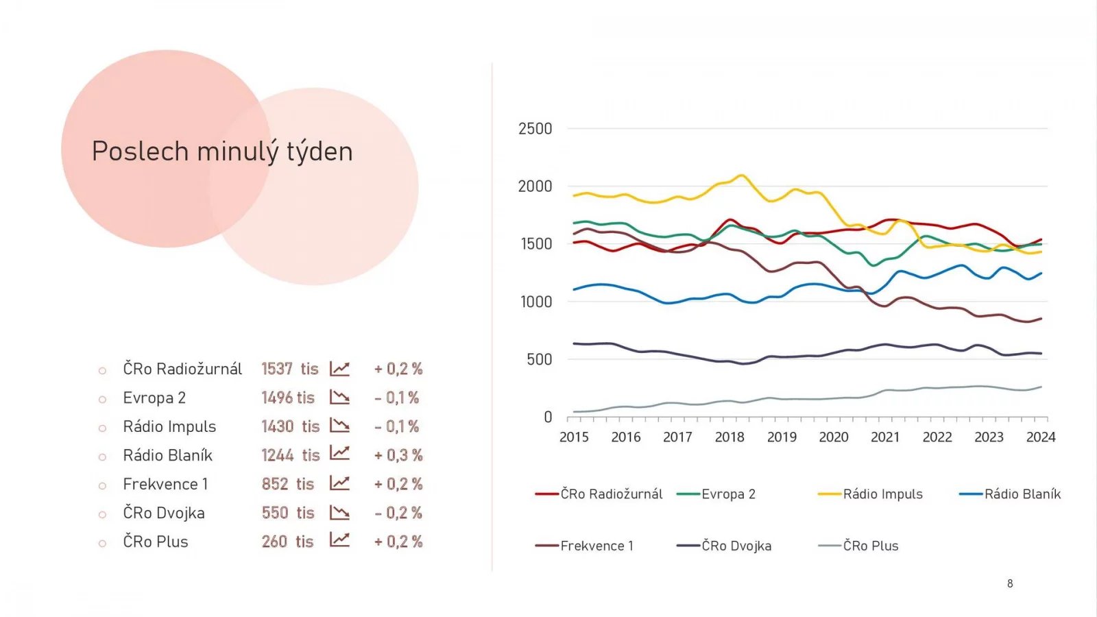 Také v týdenních datech je na prvním místě Radiožurnál, kterému dává přednost 1,5 milionu lidí. Druhá je Evropa 2, která má 1,49 milionu posluchačů, v těsném závěsu je Impuls s 1,43 milionu posluchačů.