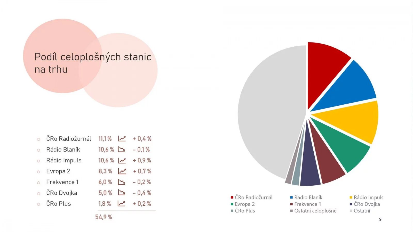 „Je pro nás příznivou zprávou, že se opět daří našim zpravodajským stanicím. Vnímám to jako výsledek dobře odvedené práce a zároveň ukazatel, že lidé mají zájem o důvěryhodné a kvalitní zpravodajství,“ komentoval výsledky generální ředitel Českého rozhlasu René Zavoral.