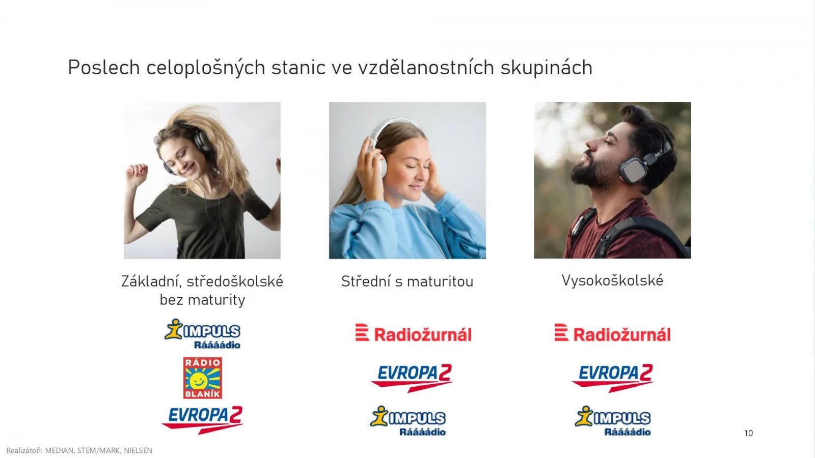 Pro posluchače se základním vzděláním, případně středoškolským bez maturity, je první volbou rádio Impuls. S vyšším vzděláním roste obliba Radiožurnálu, ale také Evropy 2.