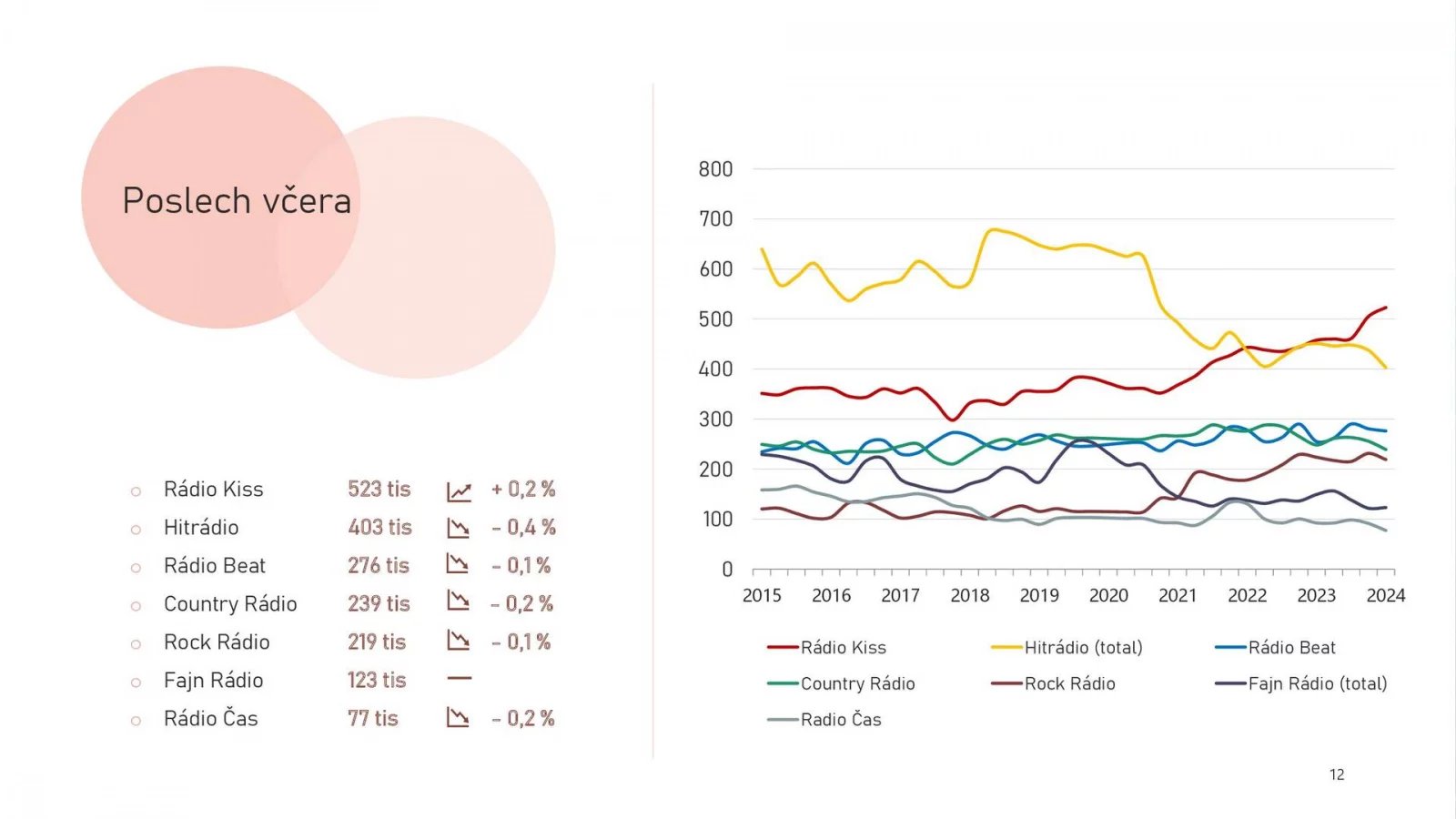Mezi nadregionálními sítěmi vede Kiss. Denně si ho zapíná v průměru 523 tisíc lidí.