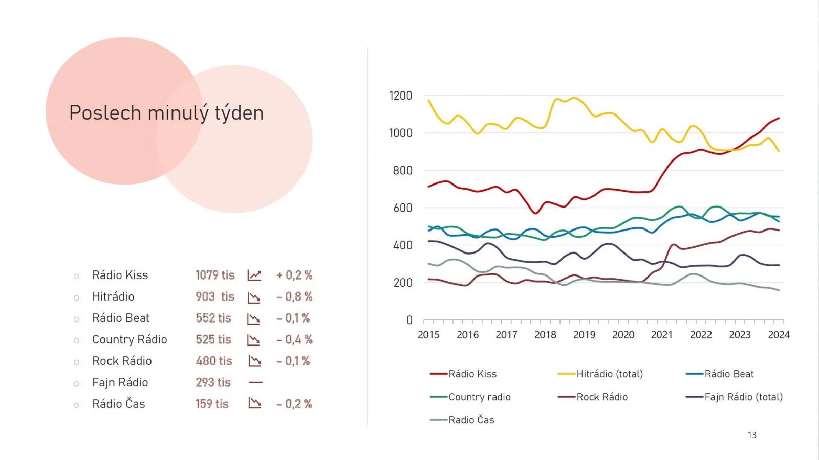Síť Kiss je lídrem také v týdenních datech, za ní následují Hitrádia a Beat.