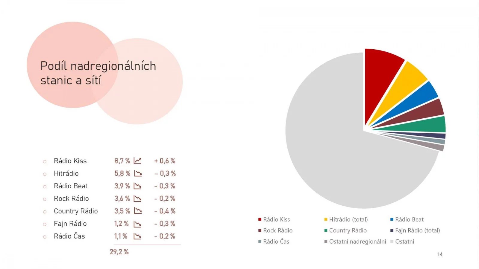 Radioprojekt - Poslechovost rádií v 1. a 2. čtvrtletí 2024