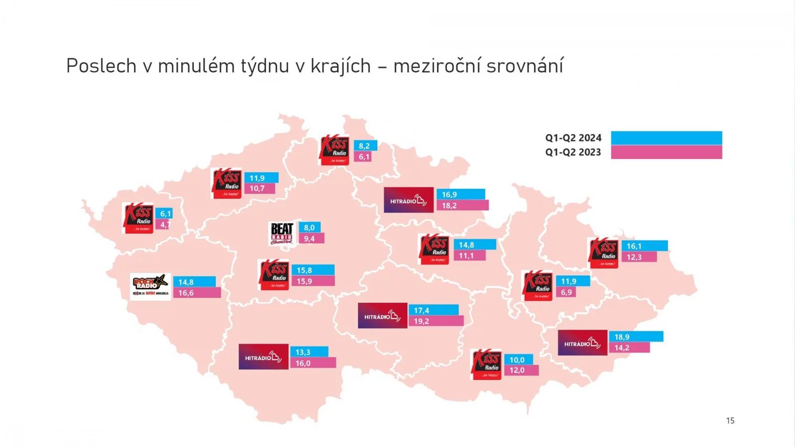 Jak se vyvíjí poslechovost nadregionálních sítí v krajích?