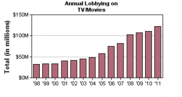 Výdaje zábavního průmyslu ve Spojených státech na lobbing (1998 - 2011)