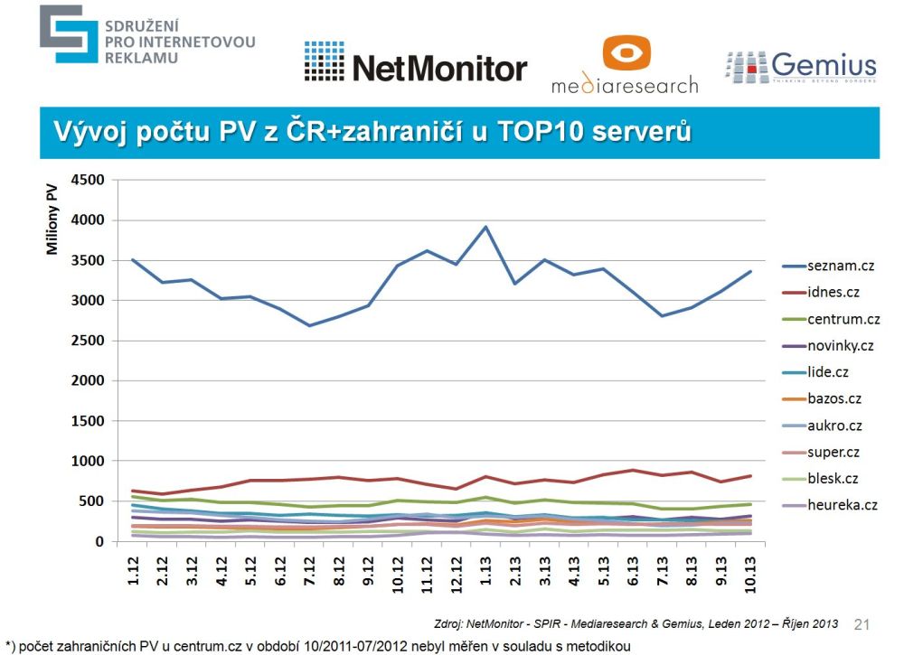 Výsledky měření NetMonitor za říjen 2013