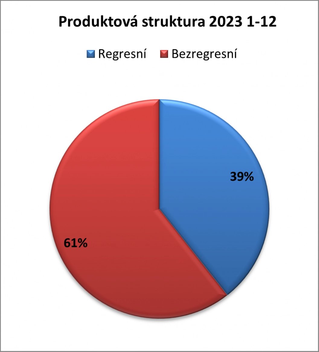 Produktová struktura factoringu