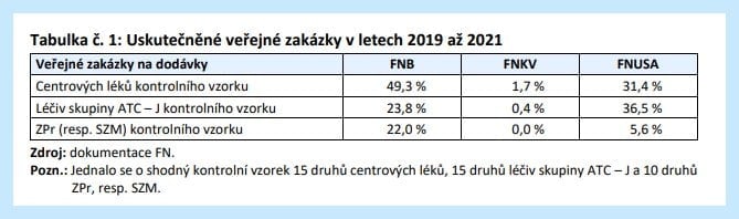 Kontrola NKÚ ukázala, že nemocnice v řadě případů léky a zdravotnické prostředky ˇZPr) nenakupují v soutěži, tedy teoreticky ne za tu nejnižší možnou cenu. Zkratka ATC znamená antiinfektiva, tj. léky proti infekčním nemocem, mezi něž patří antibiotika, antivirotika nebo chemoterapeutika. Zkratka ATC – J označuje antiinfektiva pro systémovou aplikaci.