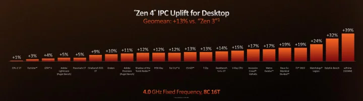 Nárůst IPC mezi Zenem 3 a Zenem 4 v různých programech a hrách