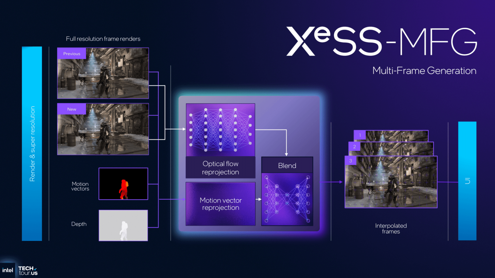 Technologie Intel XeSS 3 s vícenásobným generováním snímků