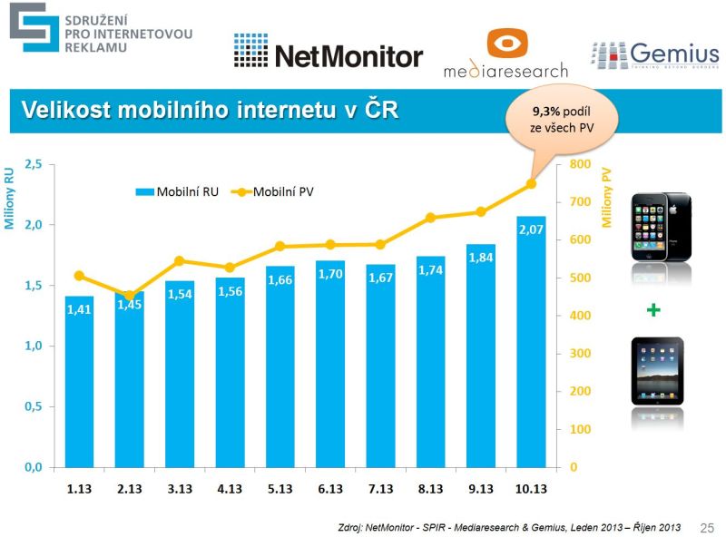 V říjnu NetMonitor zaregistroval celkem 8,1 mld. českých zhlédnutých stránek, z toho 747 mil. z mobilních zařízení (včetně tabletů), což přestavuje podíl ve výši 9,3 %. V lednu letošního roku to bylo 5,4 %. 
