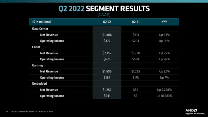 Finanční výsledky AMD za Q2 2022 nové rozdělení obchodních segmentů a jejich výsledky