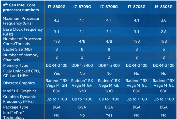 Modely Kaby Lake-G, parametry CPU