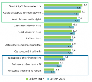 Kde mají Češi rezervy v bezpečnosti?