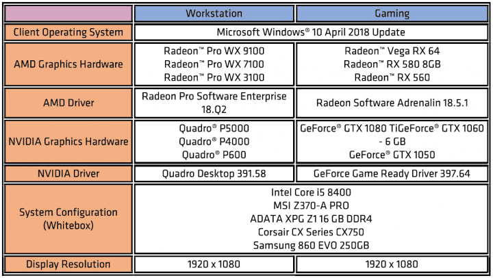 Konfigurace testovaných karet a PC