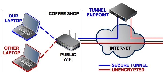 Síť VPN si můžete představit jako zabezpečený tunel, kterým putuje veškerý datový provoz do Internetu