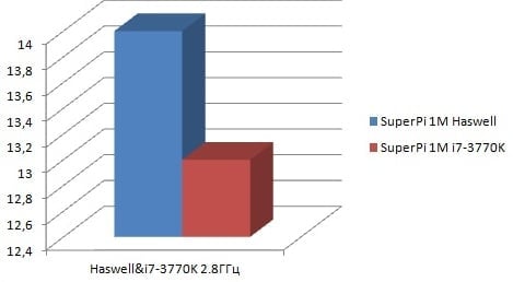 Benchmarky předprodukčního vzorku procesoru Haswell (Zdroj: OClab.ru)