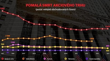 Náhledový obrázek - Infografika: za 20 let zmizely z burz tisíce firem