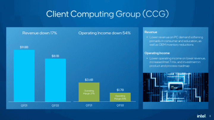 Finanční výsledky Intelu za Q3 2022 Client Computing Group