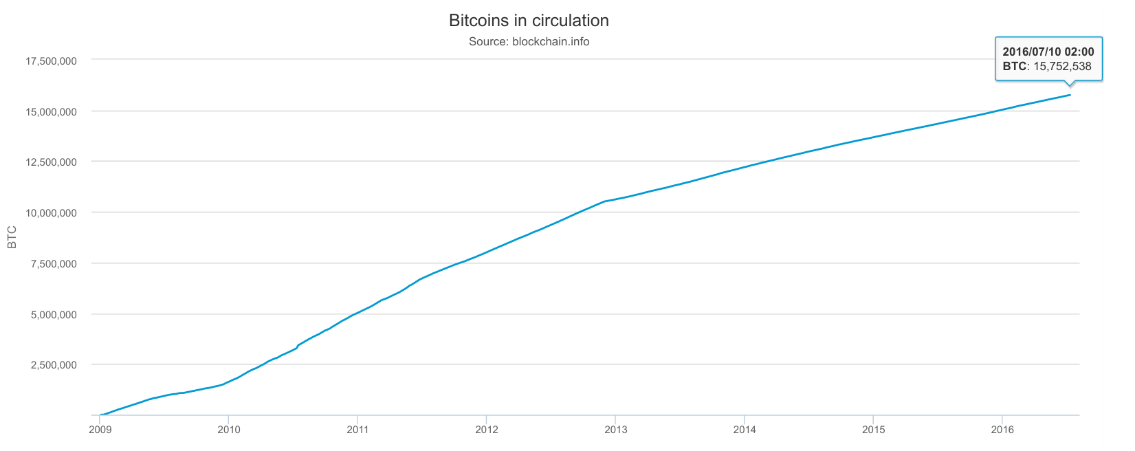 Vývoj počtu vytěžených bitcoinů