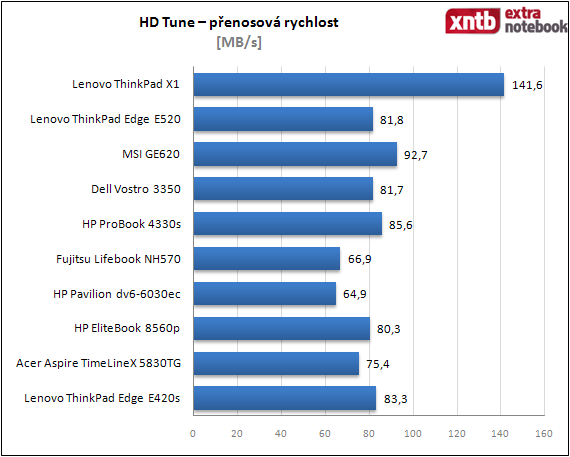 HDTune - přenosová rychlost