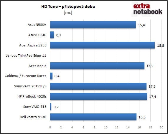 HD Tune - přístupová doba