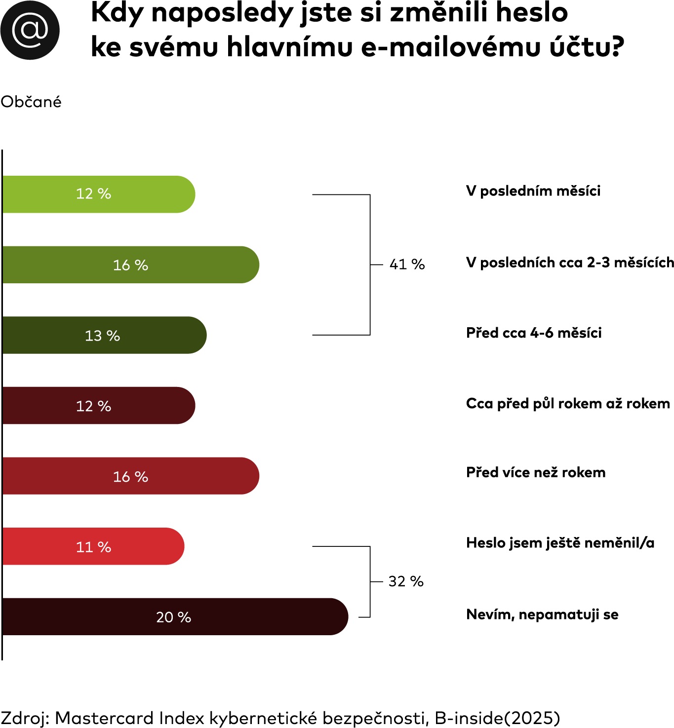 Mastecard Index kybernetické bezpečnosti 2025