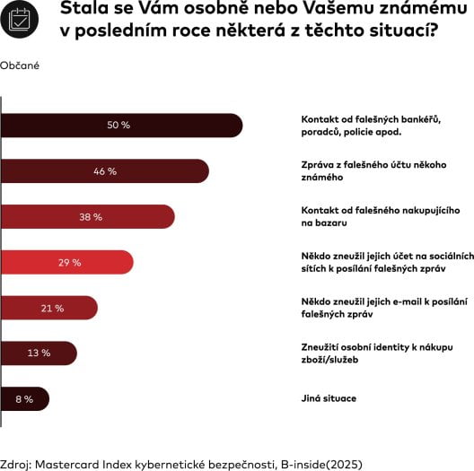 Autor: Mastercard Mastecard Index kybernetické bezpečnosti 2025