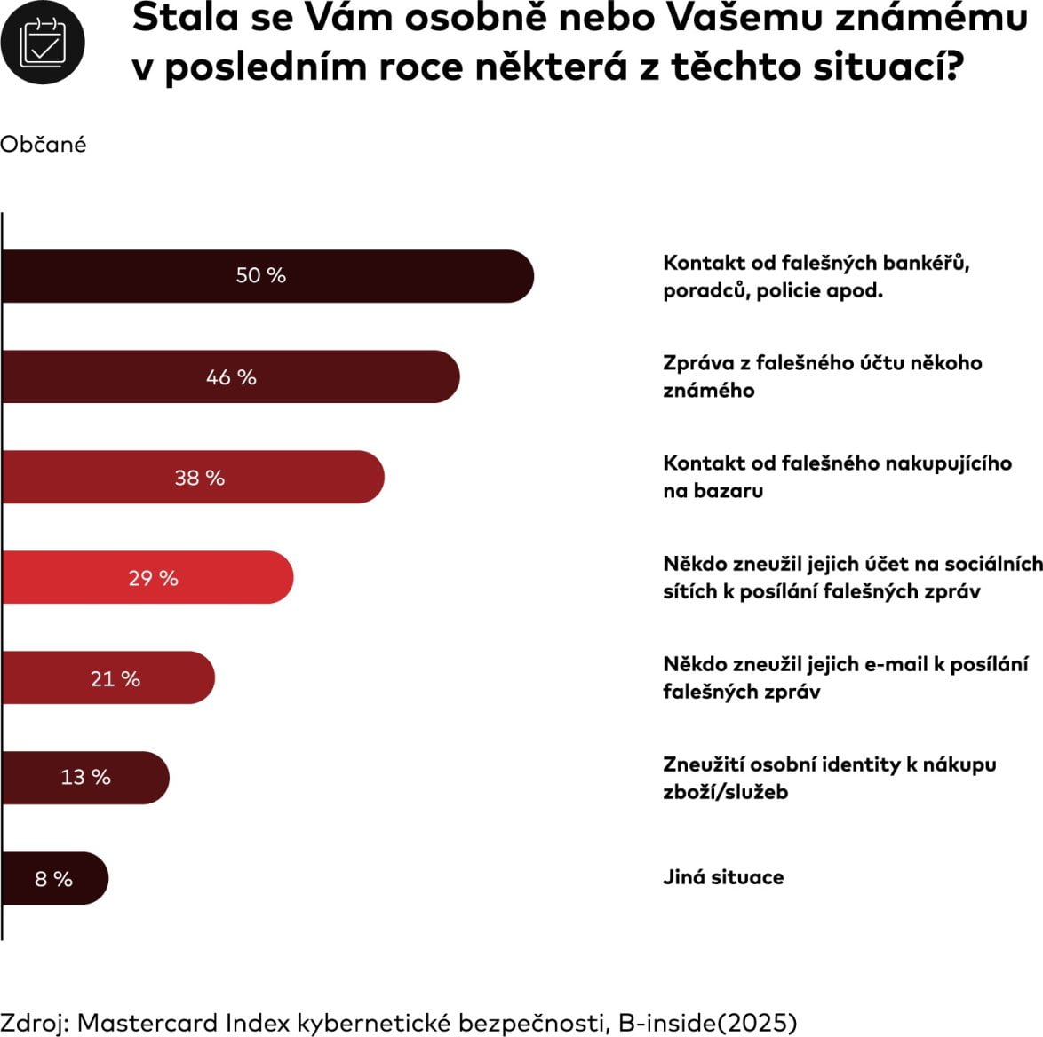 Mastecard Index kybernetické bezpečnosti 2025