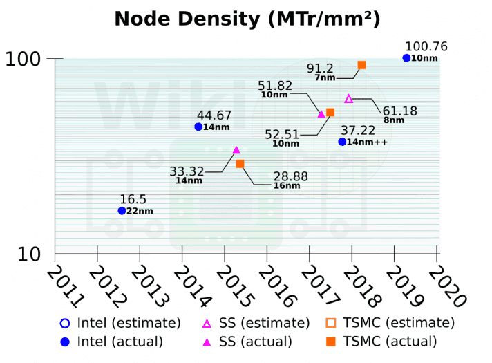 Srovnání hustoty tranzistorů u výrobních procesů Intelu Samsungu a TSMC Zdroj WikiChip
