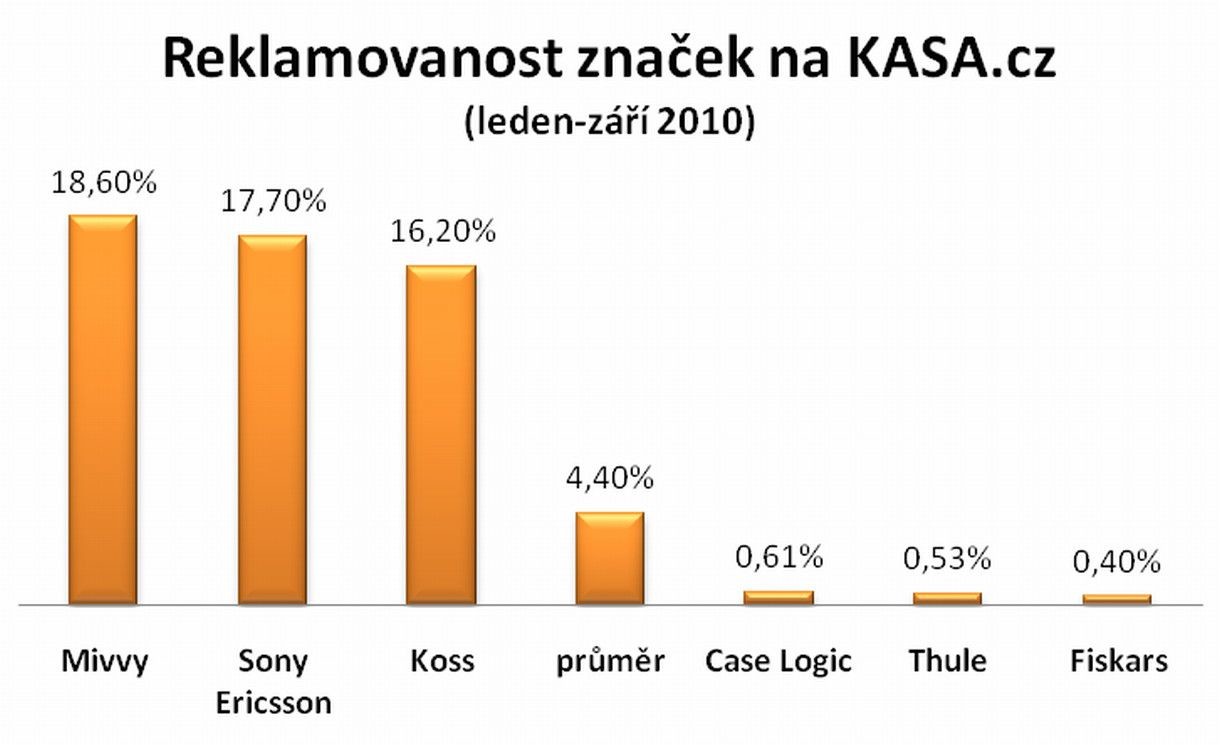 Kasa.cz reklamace