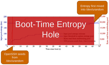 Čas, kdy po bootu na embedded zařízení není dostatek entropie