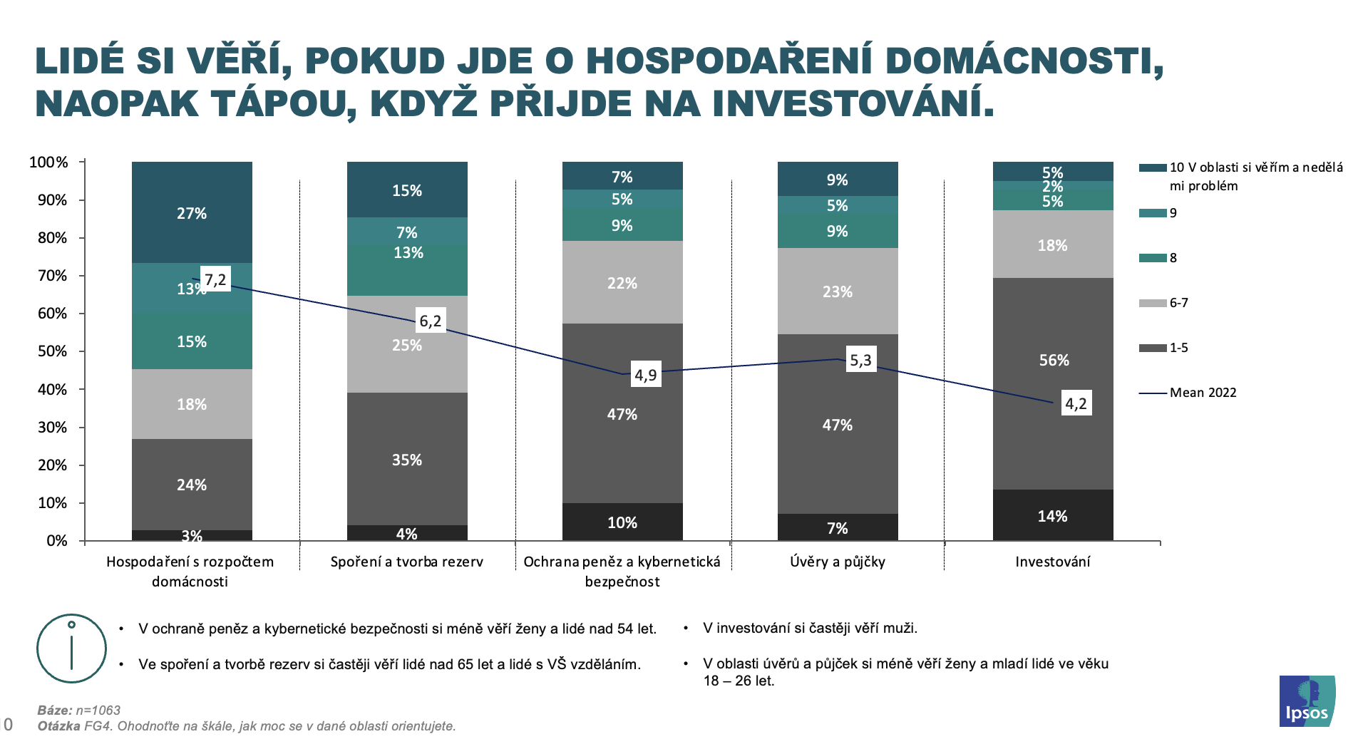 Jak si Češi věří v jednotlivých finančních oblastech
