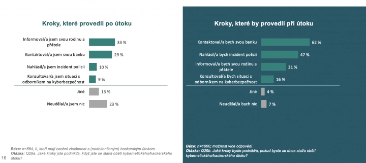 Jak lidé reagovali na hackerský útok?