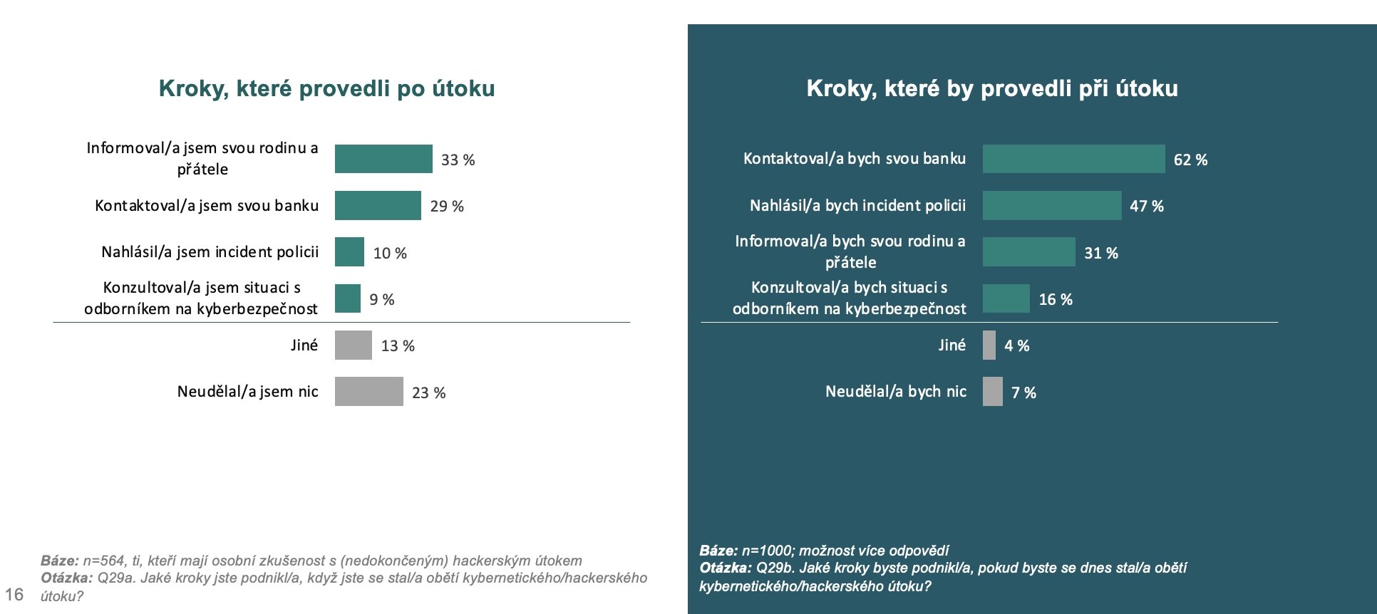 Jak lidé reagovali na hackerský útok?