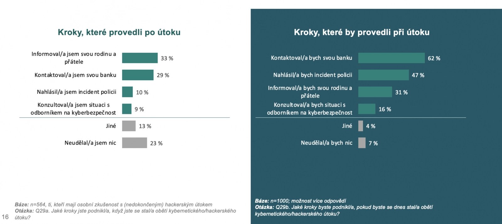 Jak lidé reagovali na hackerský útok?