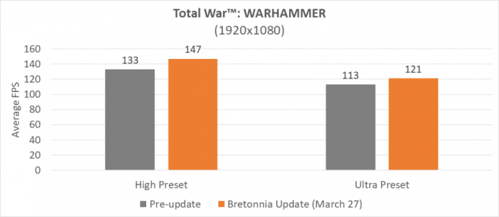 Projev optimalizace hry Total War: Warhammer pro Ryzen (Zdroj: AMD)