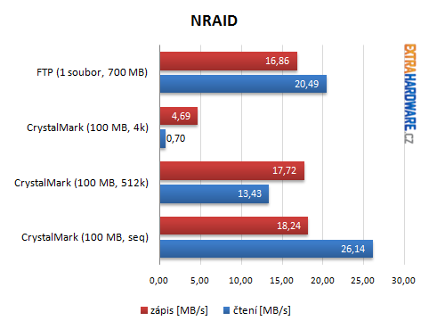 NRAID