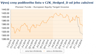LU1028965215. Vývoj ceny podílových jednotek fondu od založení.