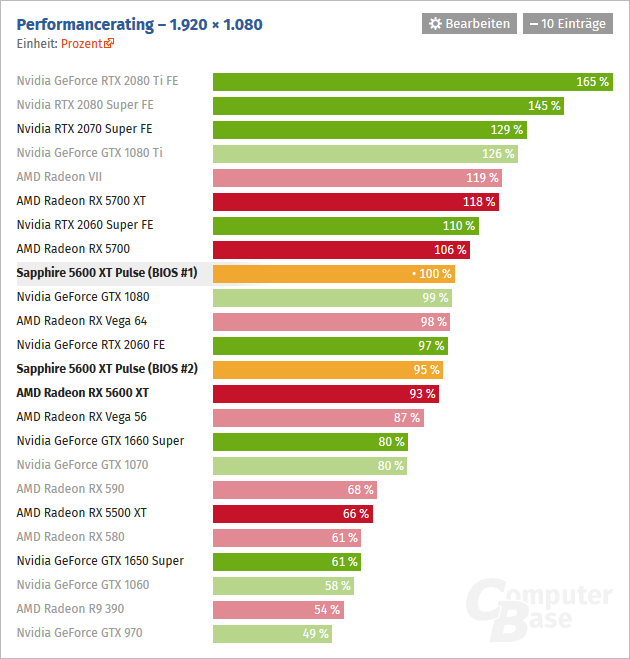 2020-01-AMD-Radeon-RX-5600-XT-vykon-1920x1080-test-ComputerBase.