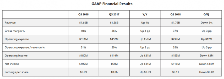 Finanční výsledky AMD za Q3 2018