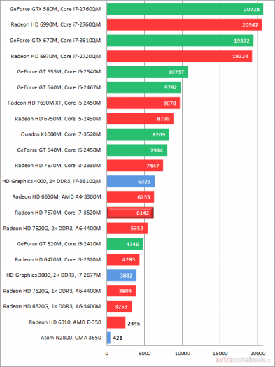 HP EliteBook 8470p – screenshoty a grafy