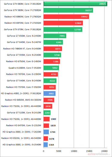 Nvidia GeForce GTX 680M – test