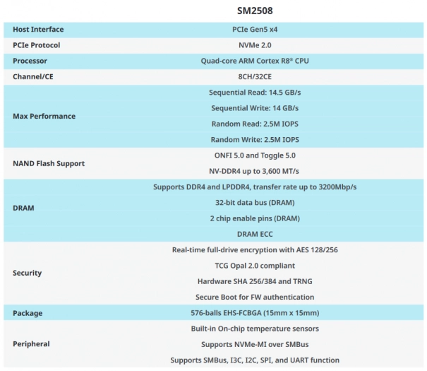 PCIe 5.0 ×4 SSD řadič Silicon Motion SM2508